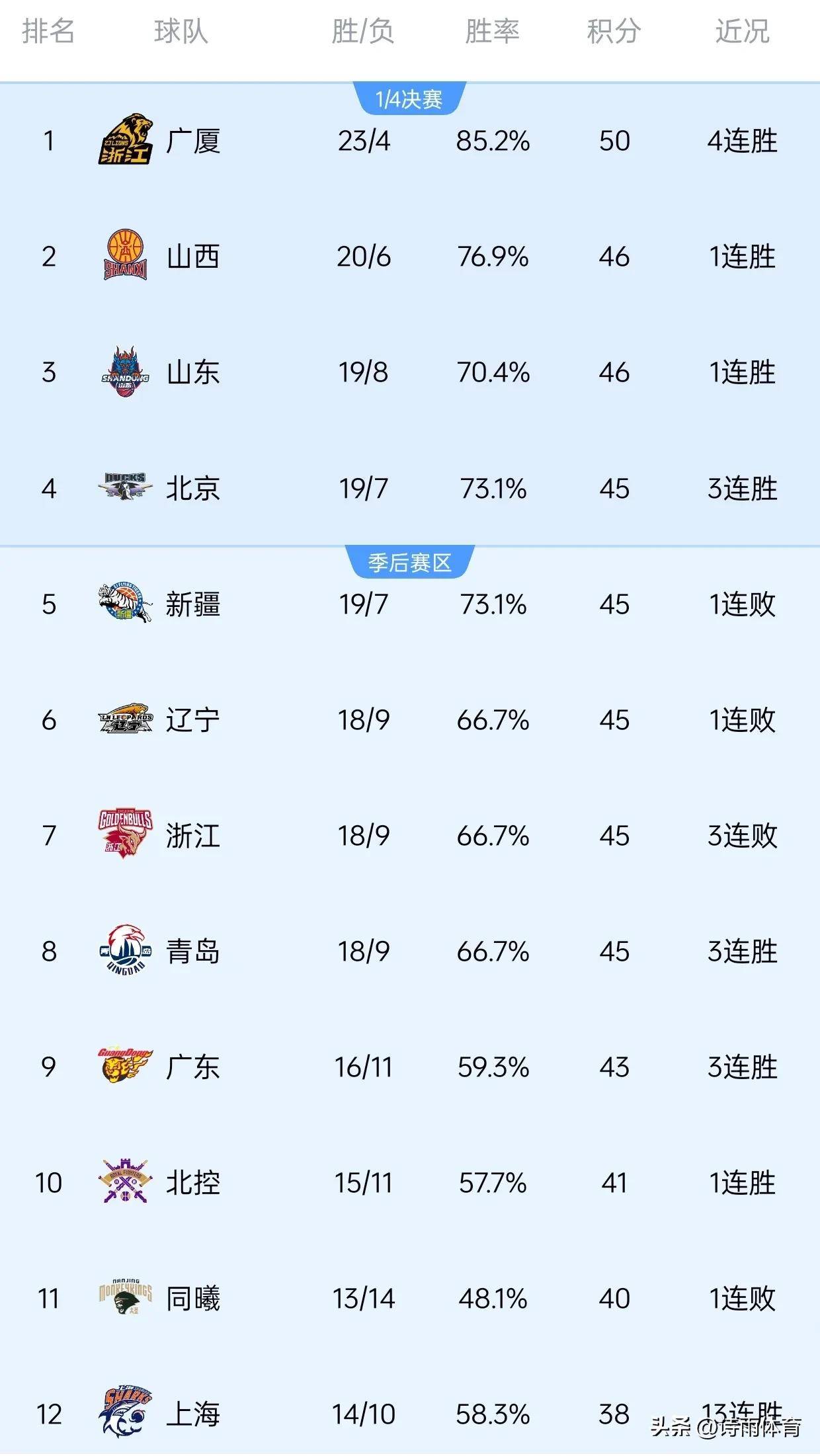 包含广东客场大胜云南，积分继续领跑的词条